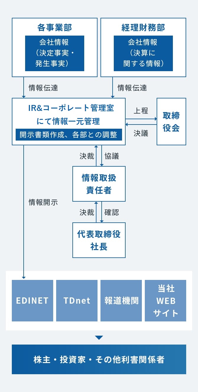 各事業部、会社情報（決定事実・発生事実）、経理財務部会社情報（決算に関する情報）、情報伝達、経営企画室にて情報一元管理（開示書類作成、各部との）、上程、決議、取締役会、決裁、協議、情報取扱責任者、代表取締役社長、情報開示、EDINET、TDnet、報道機関、当社WEBサイト、株主・投資家・その他利害関係者