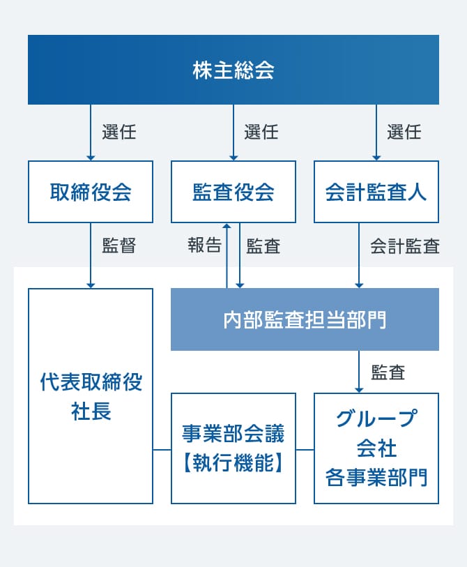 株主総会、選任、取締役会、監督、監査役会、報告、監査、会計監査人、会計監査、代表取締役社長、内部監査担当部門、監査、事業部会議【執行機能】、グループ会社各事業部門