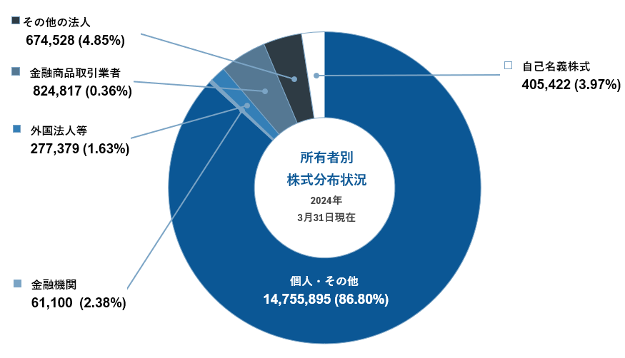 【所有者別株式分布状況（2023年3月31日現在）】