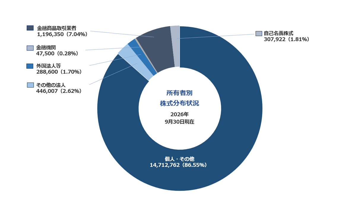 【所有者別株式分布状況（2026年3月31日現在）】