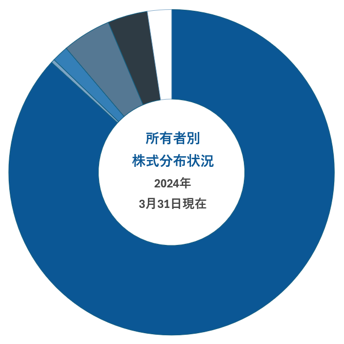 【所有者別株式分布状況（2023年3月31日現在）】個人・その他 15,134,035(89.03%) | 自己名義株式 141,422(0.83%) | 外国法人等 324,717(1.91%) | 金融機関 48,300(0.28%) | 金融商品取引業者 700,989(4.12%) | その他の法人 649,678(3.82%)